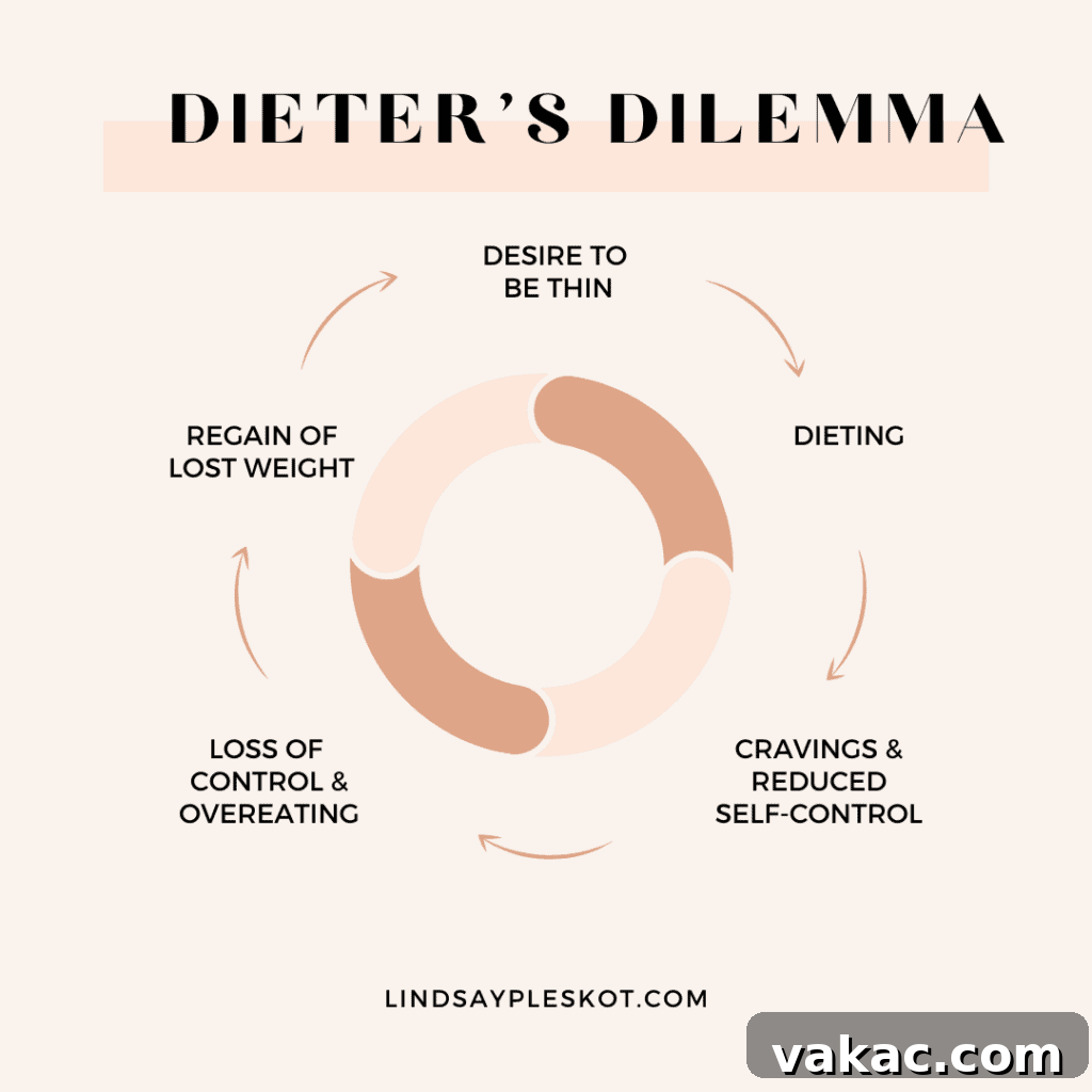 Break Free From Yo-Yo Dieting: 3 Immediate Steps 3 An image illustrating the Dieter's Dilemma, showing a circular flow from 'desire to be thin' to 'dieting,' then 'loss of control & overeating,' 'regain of lost weight,' and back to 'desire to be thin.'