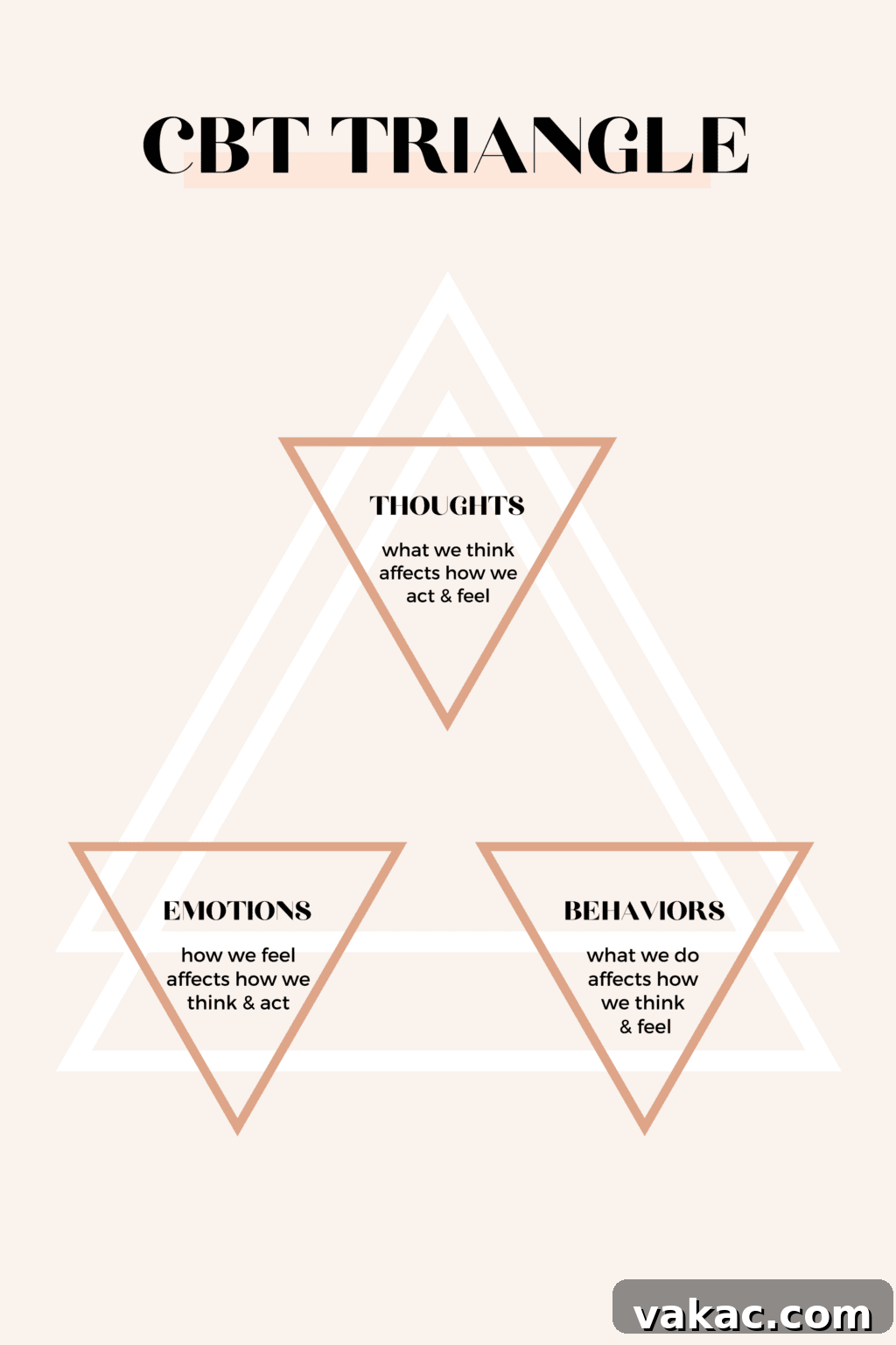 5 Ways to Stop Food Shaming 3 3 triangles demonstrating how thoughts, emotions, and behaviors are connected in a cyclical relationship