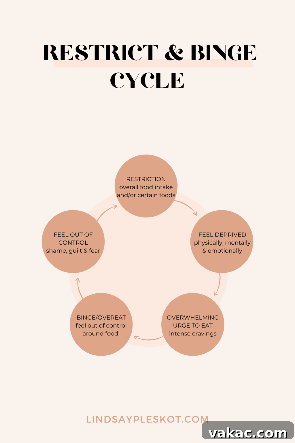 Escaping the Binge Restrict Trap 3 A circular graphic illustrating the binge-restrict cycle, starting with 'restriction', moving to 'feeling deprived', then 'overwhelming urge to eat', followed by 'bingeing', and finally 'regretting'. Arrows connect each stage to show the continuous loop.
