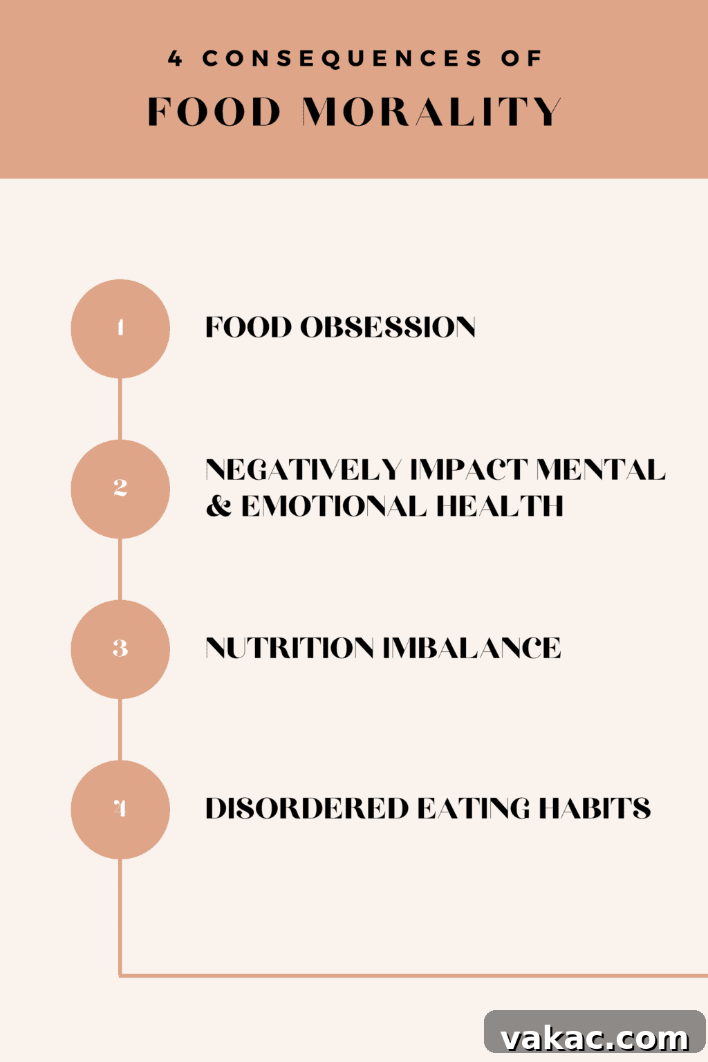 Beyond Good and Bad Food Why Food Morality Fails Us 4 a numbered list that reads "The 4 Consequences of Food Morality. 1. Food Obsession 2. Negatively Impact Mental & Emotional Health 3. Nutrition Imbalance 4. Disordered Eating Habits